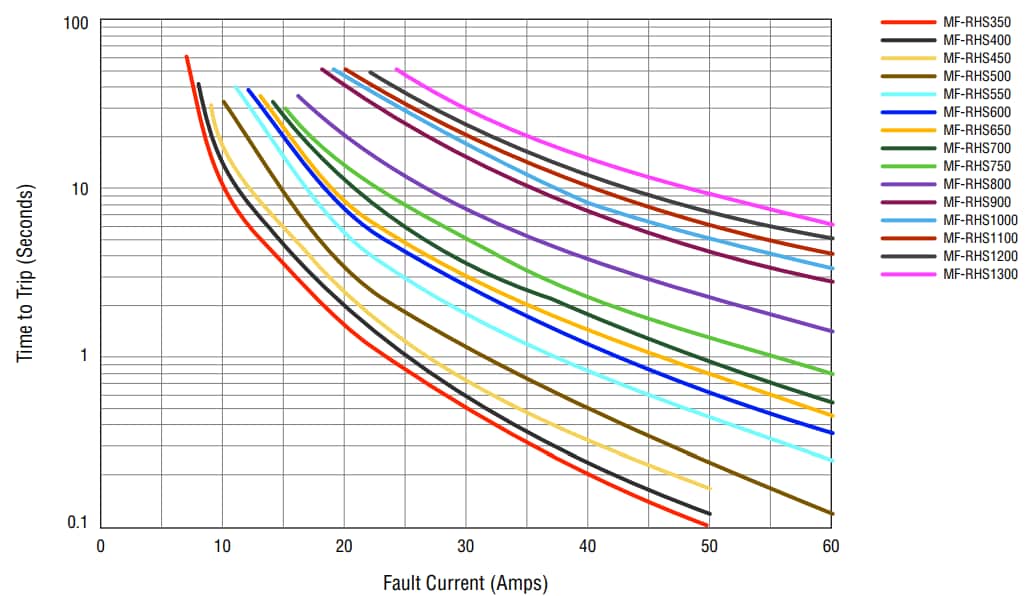 Performance Graph - Bourns MF-RHS High-Temperature PPTC Resettable Fuses